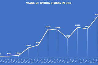 Learnings from “Stan Weinstein’s Secrets of Profiting in Bear or Bull Markets” applied to my NVIDIA…