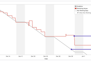 How to get this most out of a Burn down Chart