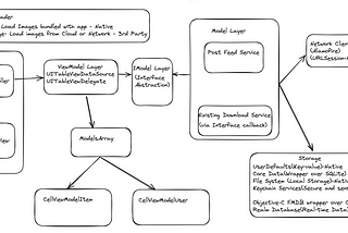 IOS MVVM Design Pattern