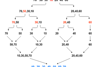 Illustration for merge sort.