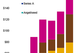 How to invest as a small VC or business angel in the light of even bigger rounds and high…