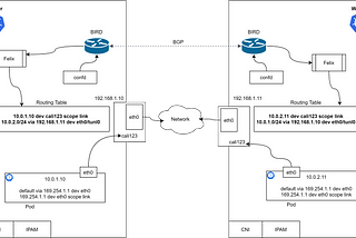 Life of a Packet in Kubernetes — Part 2