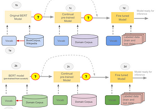 Maximizing BERT model performance