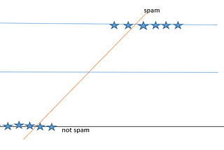 Logistic Regression