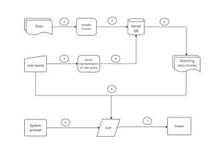 Building a chatbot to answer from your private data using RAG — Part(2) Naive vs Advanced RAG