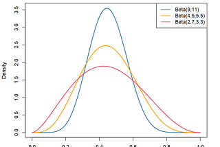 Bayesian Data Analysis -Part I (Beta-Binomial Models)