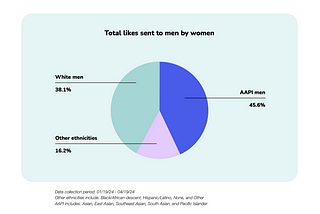 Think AAPI men don’t do well on dating apps? New data says otherwise 👍