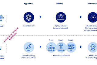 What can AI/ML product teams learn from vaccine trials? (1/2)