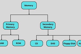Hierarchical chart of memory, split into primary and secondary memory