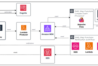Design Example: Solutions Architecture for a Real-Time Auction Platform on AWS with Apache Kafka(MSK) & Apache Flink