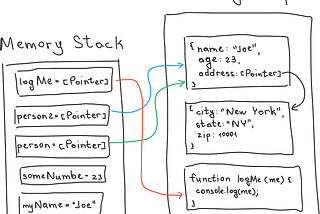 JavaScript Overview — Objects and Memory