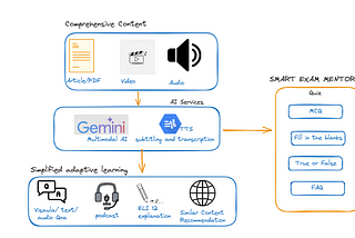 Revolutionising Learning with AI: Effortless Quiz Generation and Dynamic Content Creation