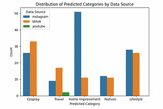 Case Study: Text Categorization for Social Media Data