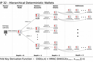 2-Party BIP32：更安全的 HD-Wallet