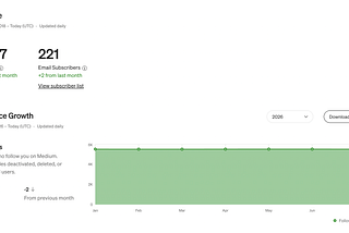 I’ve gained 2 followers on Medium in 2026