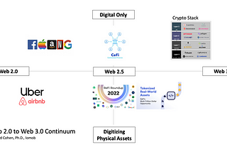 Web 2.0 to Web 3.0 Continuum