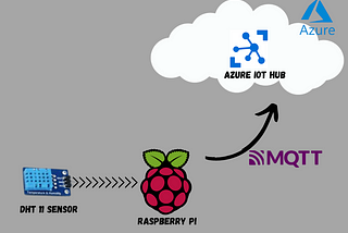 Azure IoT with Raspberry Pi-Send Temperature and Humidity Sensor Data to Azure IoT Hub using Python