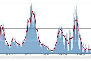 CDC chart representing COVID deaths during 2022 through August 15th, 2022