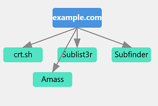 Subdomain enumeration technique to discover critical vulnerabilities…