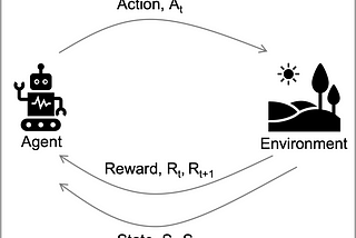 RL: The foundational elements of the Reinforcement Learning (hello) world