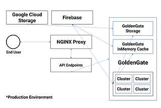 GoldenGate microservice scheme