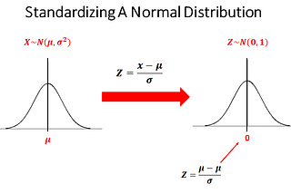 Understanding the Fundamentals of the Normal Distribution
