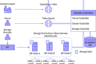 Large-scale Distributed Storage System for Streaming Video Smoothly