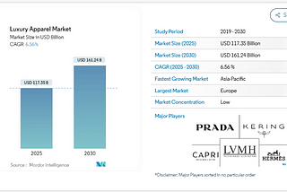 Luxury Apparel Market Size Expected to Reach USD 161.24