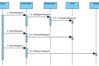 Drupal and the Front Controller Design Pattern