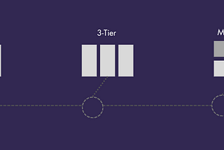 Microservices vs. 3-Tier vs. Monolithic