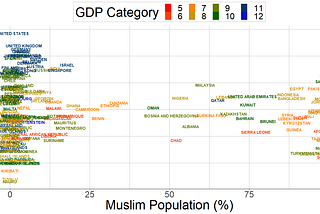 comparison of countries by their (1) muslim population percentage (2) H Index (3) GDP per capita