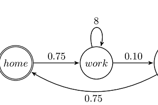 Habit forming — or, traversing automata