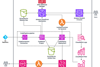 Automated rollbacks and error alerting for AWS CodeDeploy
