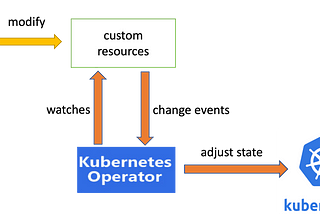 Kubernetes Operator Design Patterns: how to make complex custom resources user-friendly