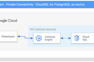 Configure Datastream for only certain DML’s on PostgreSQL as source.
