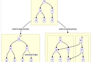Destructive vs constructive binary tree insertion