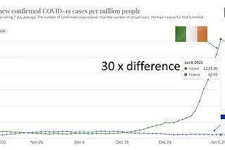 Why did corona epidemy explode in Ireland in December 2020?