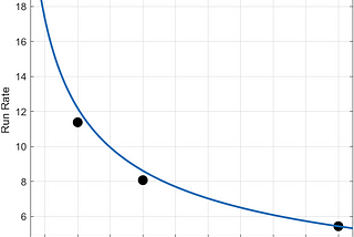 Run Rate Hypothesis: How does scoring rate change with inning length?