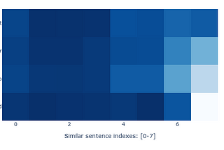 Analysis of contextual embedding similarity for similar sentences