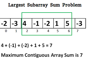 Largest Sum Contiguous Subarray or KADANE’S ALGORITHM