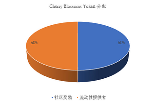 What is Cherry Blossoms Token