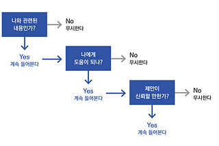설득에 대한 태도 바로잡기