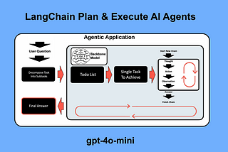 LangChain Based Plan & Execute AI Agent With GPT-4o-mini