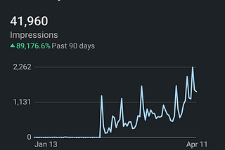 How my impressions saw an 89176.6% increase?