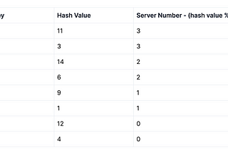 A Simple Explanation of Consistent Hashing: From background to how it is an efficient tool for Data…