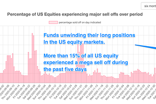 close 20% of publicly traded US companies experienced more than a 10% sell off during a 7 rolling period