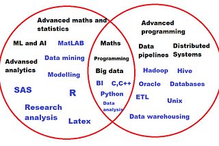 How much data engineer knowledge one must have to become a data scientist?