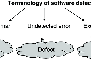SQA— Software Errors, Defects, and Failures