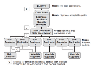 Building the Built World: Construction Today