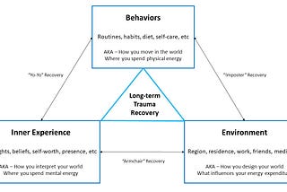 Three-pronged Axis for Trauma Life Recovery